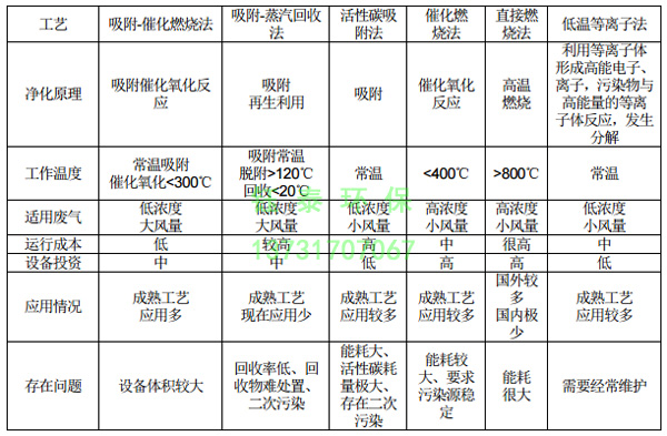 橡膠廠配料、煉膠及硫化廢氣除塵器的選用